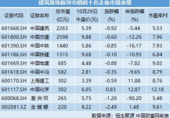 新基建熱潮涌動，建筑裝飾行業主題基金迎來配置良機